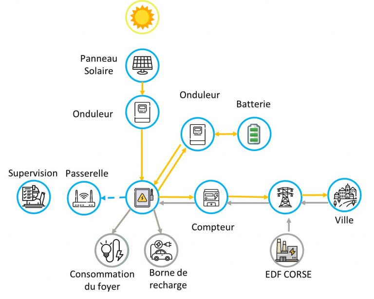 Blog 14 Le-pricipe-de-l-auto-consommation